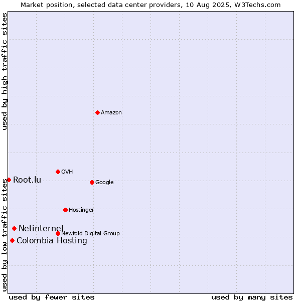 Market position of Netinternet vs. Colombia Hosting vs. Root.lu