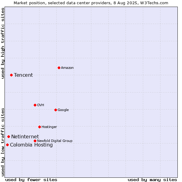 Market position of Tencent vs. Netinternet vs. Colombia Hosting