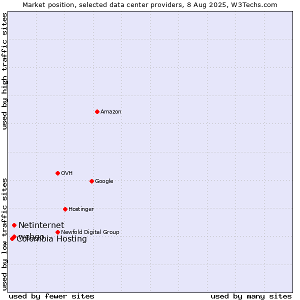 Market position of webgo vs. Netinternet vs. Colombia Hosting