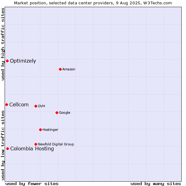 Market position of Colombia Hosting vs. Optimizely vs. Cellcom