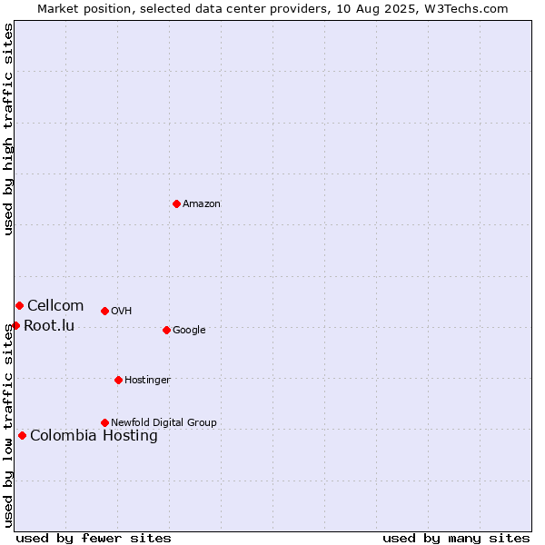 Market position of Colombia Hosting vs. Cellcom vs. Root.lu