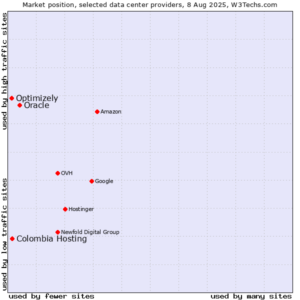 Market position of Oracle vs. Colombia Hosting vs. Optimizely