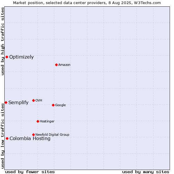 Market position of Colombia Hosting vs. Optimizely vs. Semplify