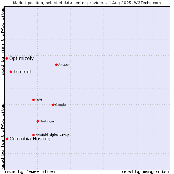 Market position of Tencent vs. Colombia Hosting vs. Optimizely