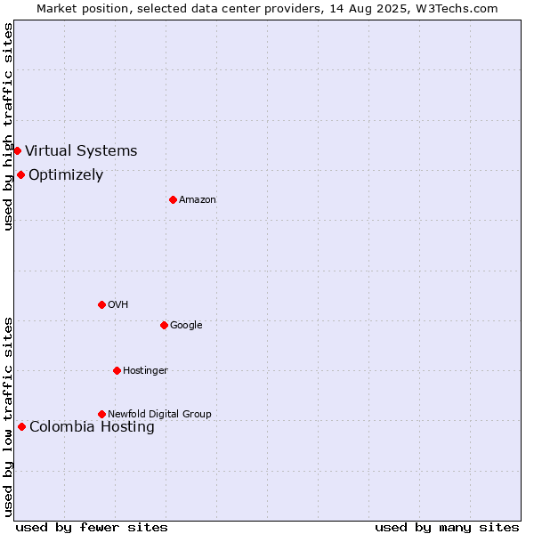 Market position of Colombia Hosting vs. Optimizely vs. Virtual Systems