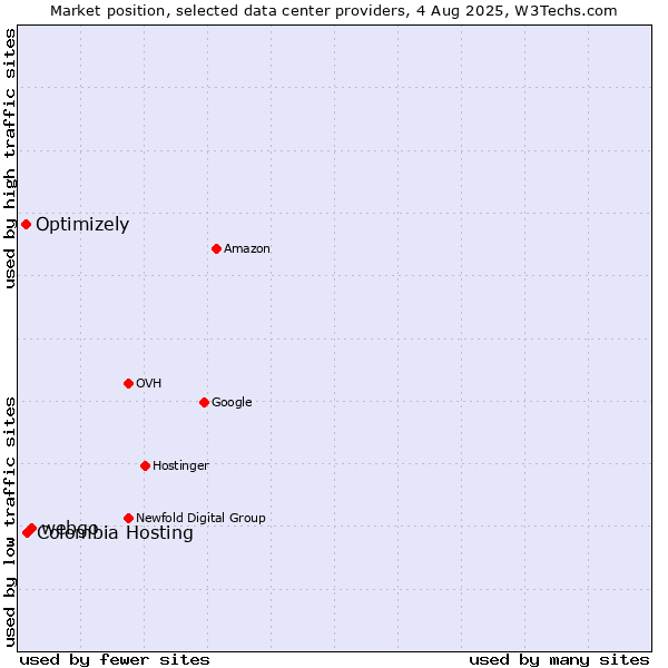 Market position of webgo vs. Colombia Hosting vs. Optimizely