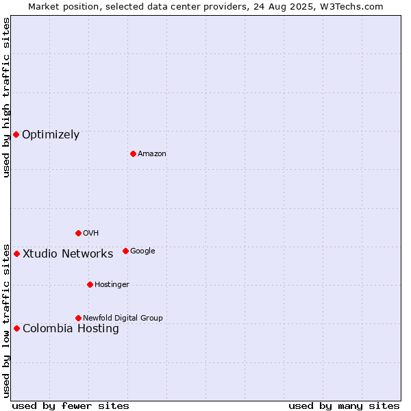 Market position of Xtudio Networks vs. Colombia Hosting vs. Optimizely