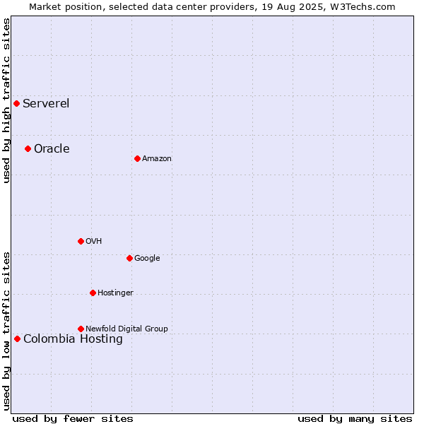 Market position of Oracle vs. Colombia Hosting vs. Serverel