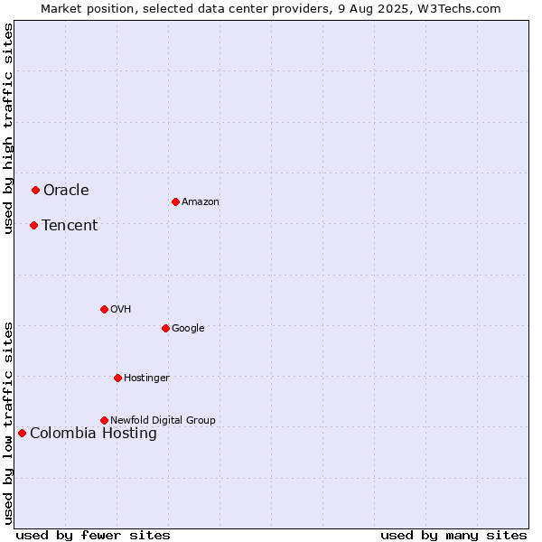 Market position of Oracle vs. Tencent vs. Colombia Hosting