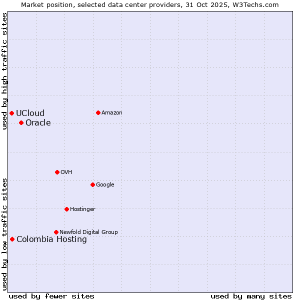 Market position of Oracle vs. Colombia Hosting vs. UCloud