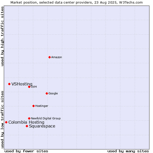 Market position of Squarespace vs. VSHosting vs. Colombia Hosting