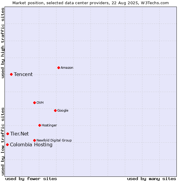 Market position of Tencent vs. Tier.Net vs. Colombia Hosting
