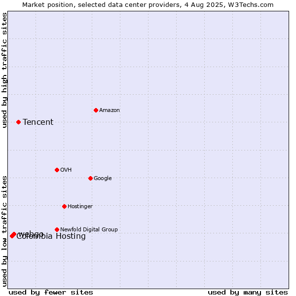 Market position of Tencent vs. webgo vs. Colombia Hosting