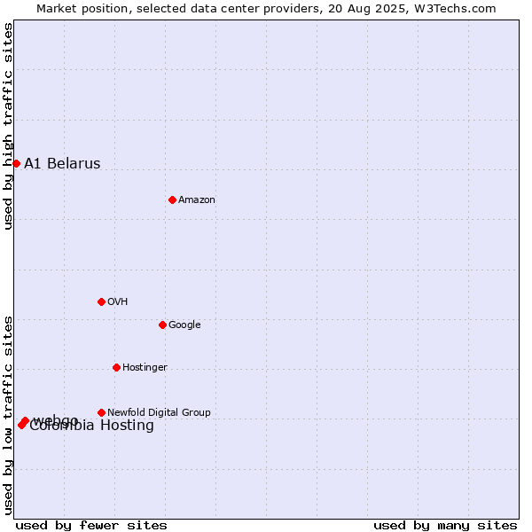 Market position of webgo vs. Colombia Hosting vs. A1 Belarus
