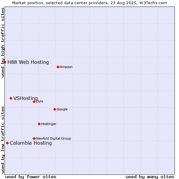 Market position of VSHosting vs. Colombia Hosting vs. H88 Web Hosting