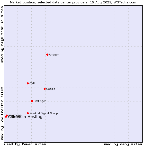 Market position of webgo vs. Colombia Hosting