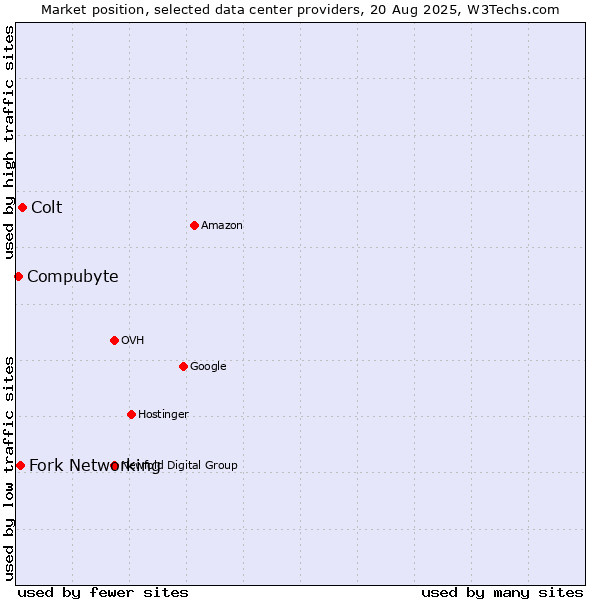 Market position of Colt vs. Fork Networking vs. Compubyte