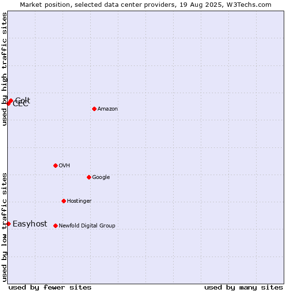 Market position of Colt vs. Easyhost vs. CEC