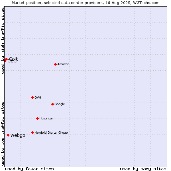 Market position of webgo vs. Colt vs. CEC