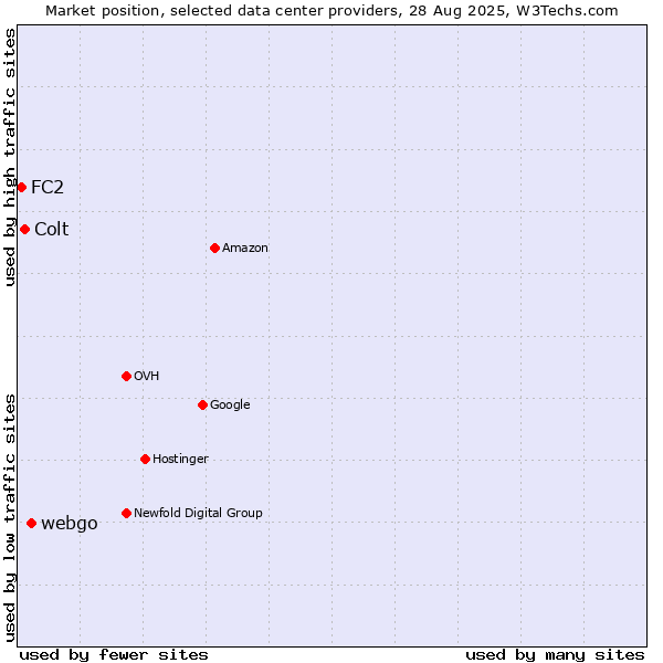 Market position of webgo vs. Colt vs. FC2