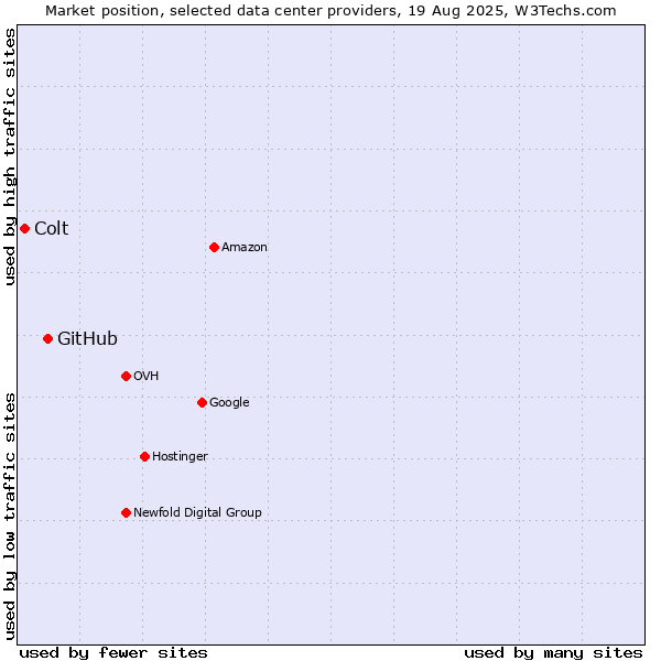 Market position of GitHub vs. Colt