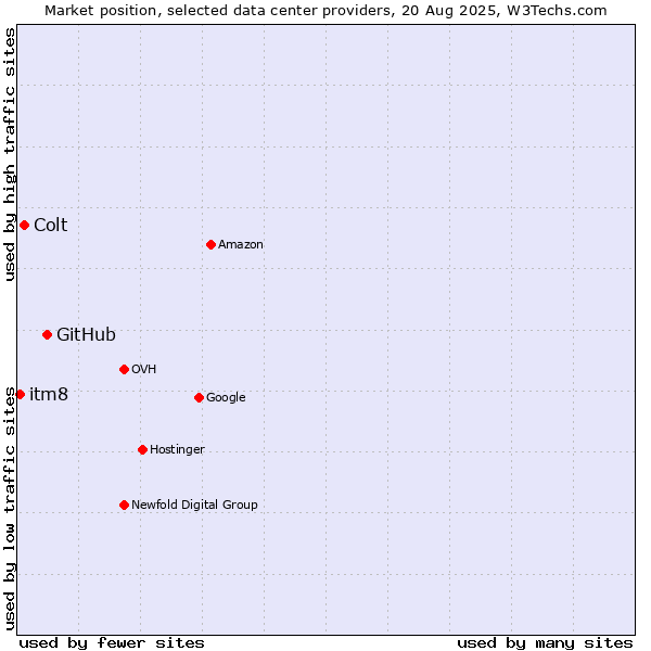 Market position of GitHub vs. Colt vs. itm8