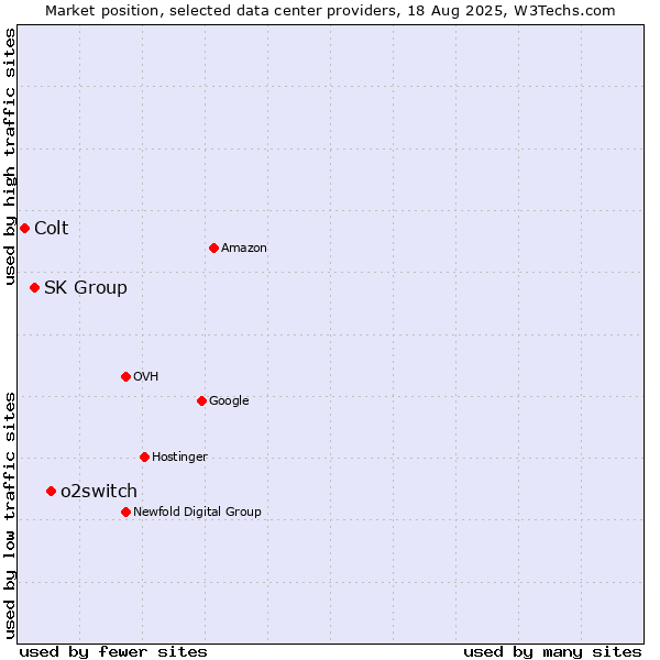 Market position of o2switch vs. SK Group vs. Colt