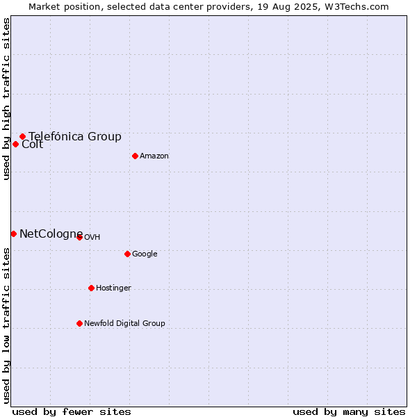 Market position of Telefónica Group vs. Colt vs. NetCologne