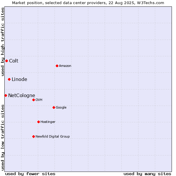 Market position of Linode vs. Colt vs. NetCologne