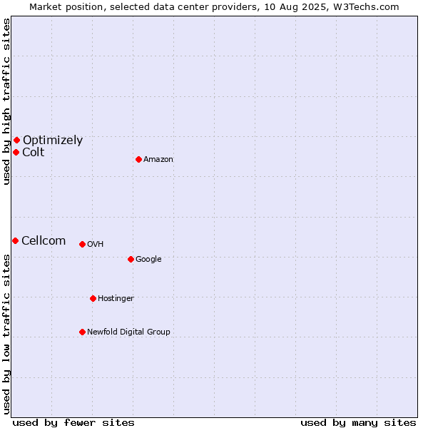 Market position of Optimizely vs. Colt vs. Cellcom