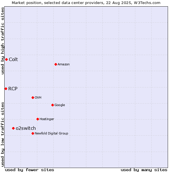 Market position of o2switch vs. Colt vs. RCP