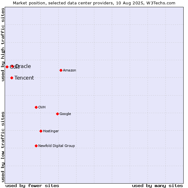 Market position of Oracle vs. Tencent vs. Colt