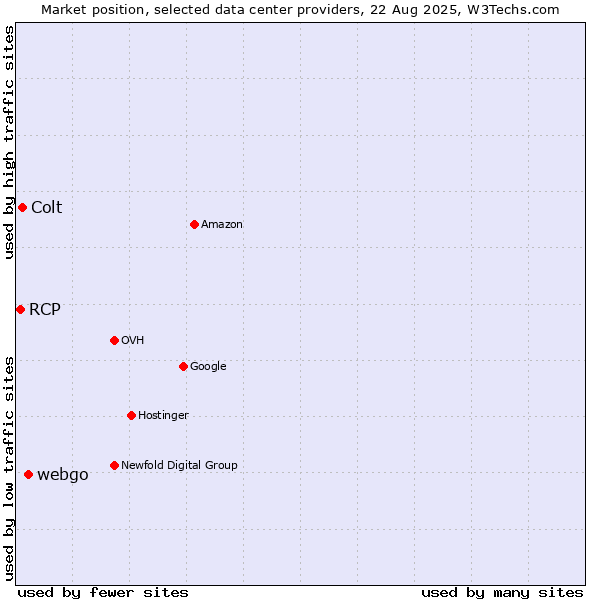 Market position of webgo vs. Colt vs. RCP