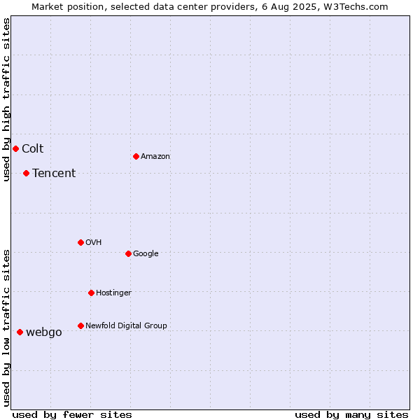 Market position of Tencent vs. webgo vs. Colt
