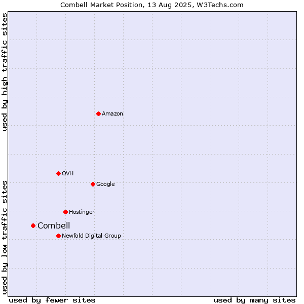 Market position of Combell