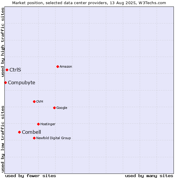 Market position of Combell vs. CtrlS vs. Compubyte