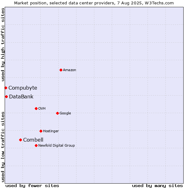 Market position of Combell vs. DataBank vs. Compubyte