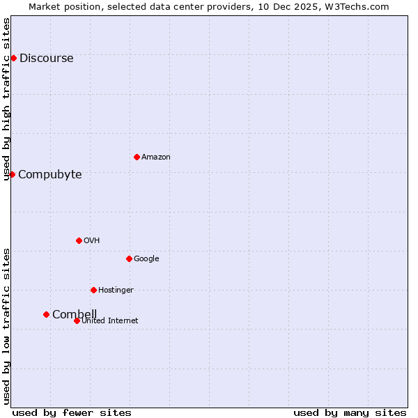 Market position of Combell vs. Discourse vs. Compubyte