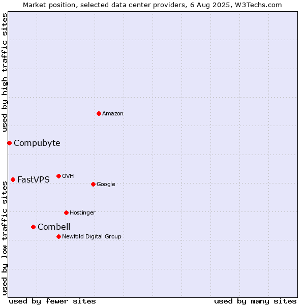 Market position of Combell vs. FastVPS vs. Compubyte