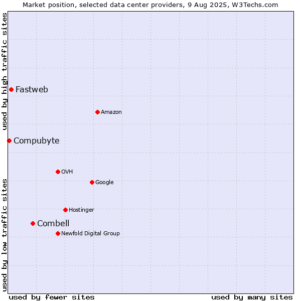 Market position of Combell vs. Fastweb vs. Compubyte