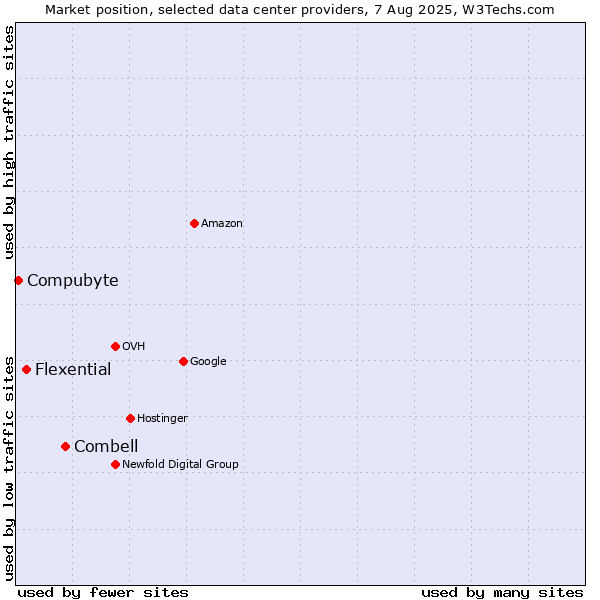 Market position of Combell vs. Flexential vs. Compubyte