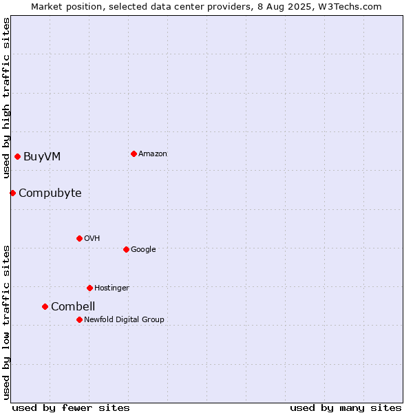 Market position of Combell vs. BuyVM vs. Compubyte