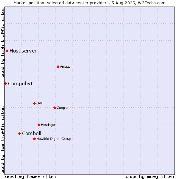 Market position of Combell vs. Hostiserver vs. Compubyte