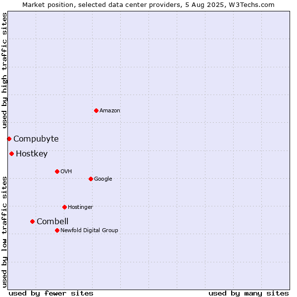 Market position of Combell vs. Hostkey vs. Compubyte