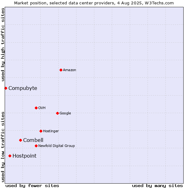 Market position of Combell vs. Hostpoint vs. Compubyte