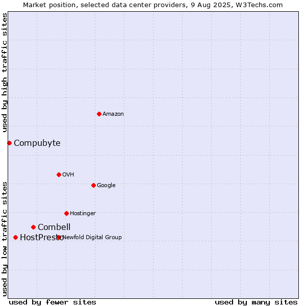 Market position of Combell vs. HostPresto vs. Compubyte