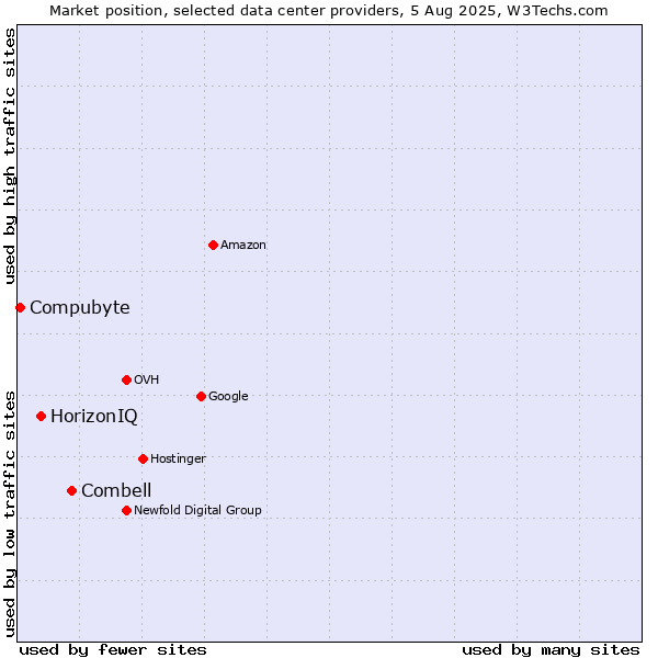 Market position of Combell vs. HorizonIQ vs. Compubyte