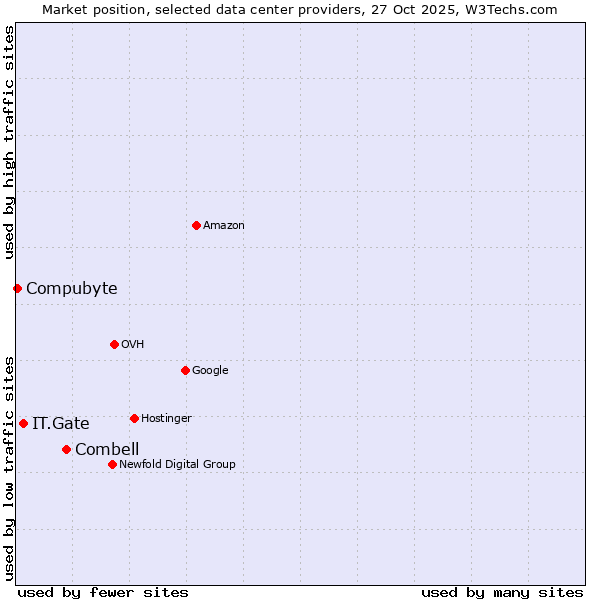Market position of Combell vs. IT.Gate vs. Compubyte