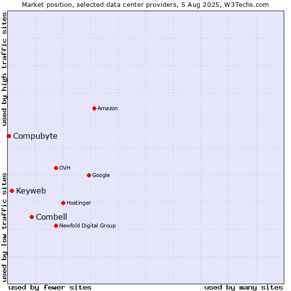 Market position of Combell vs. Keyweb vs. Compubyte