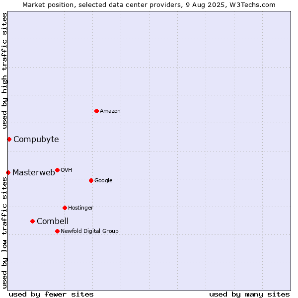 Market position of Combell vs. Compubyte vs. Masterweb